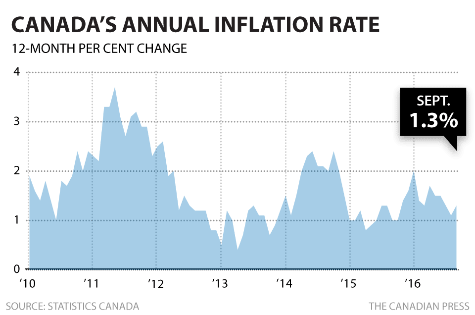 Canada annual inflation 1.3 pct in Sept, food price gains cool