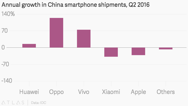 Apple dives to No. 5 in key China market